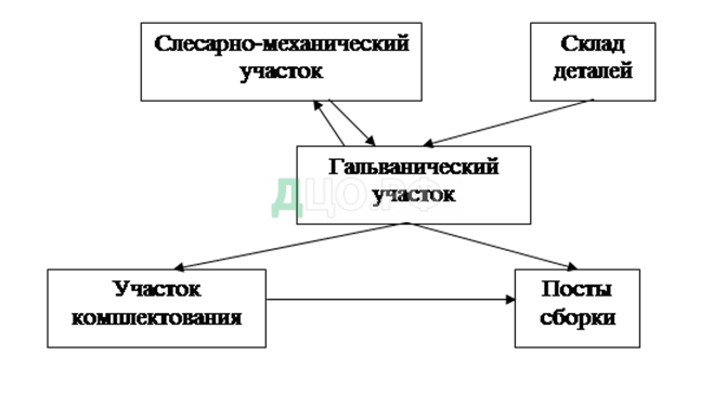 Курсовая работа: Проектирование зоны ЕО ежедневное обслуживание